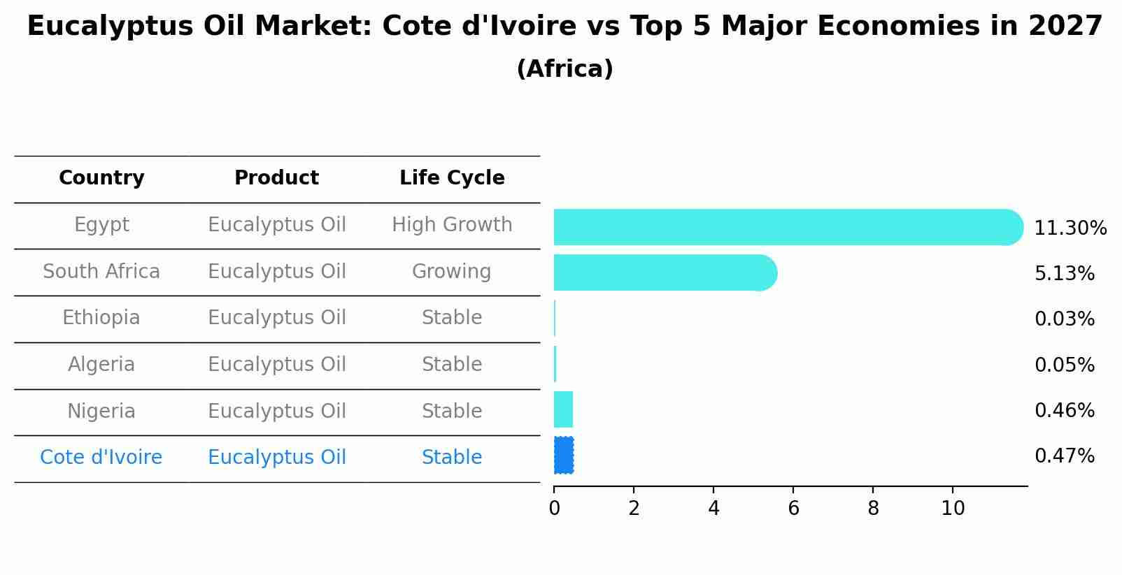 Eucalyptus Oil Market: Cote d'Ivoire vs Top 5 Major Economies in 2027 (Africa)
