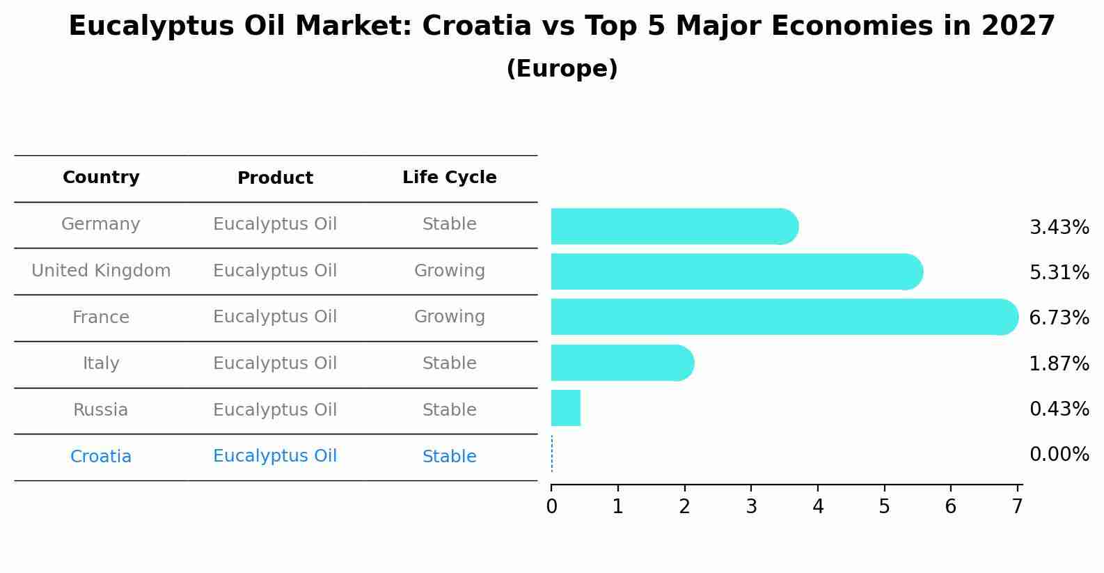 Eucalyptus Oil Market: Croatia vs Top 5 Major Economies in 2027 (Europe)