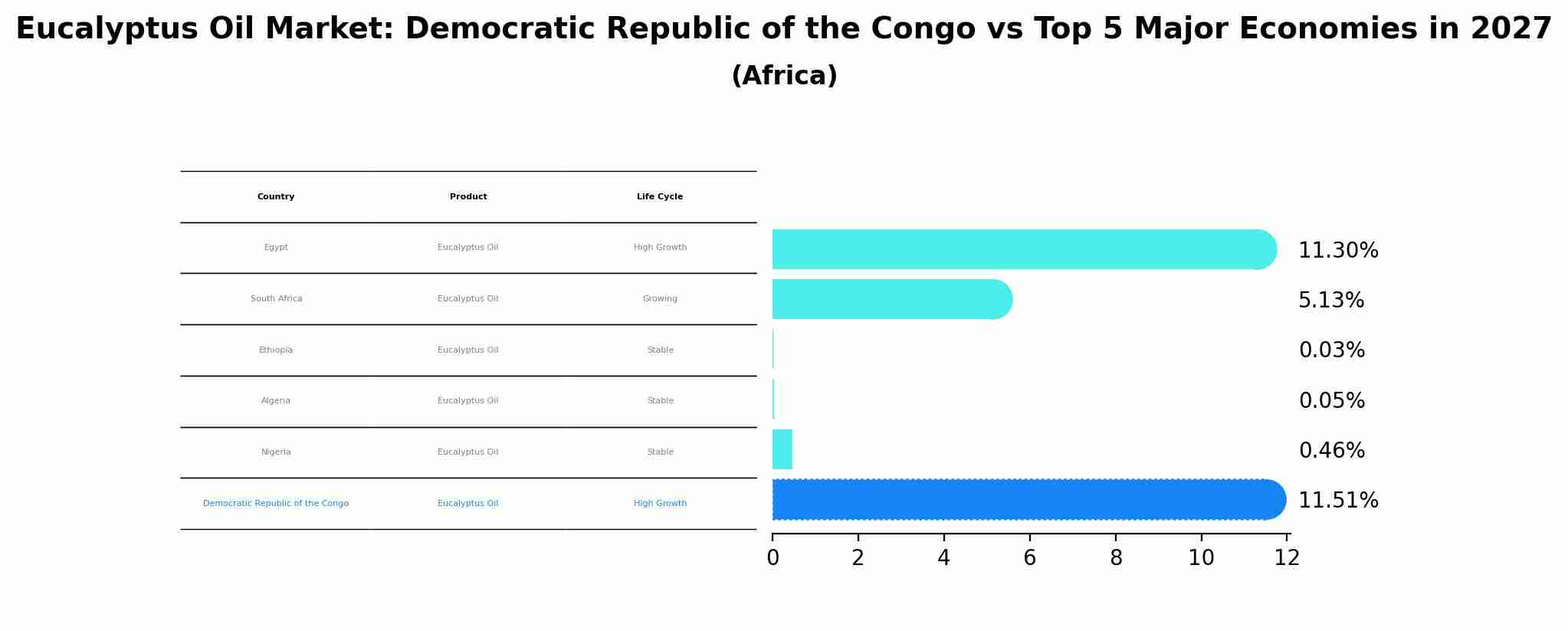 Eucalyptus Oil Market: Democratic Republic of the Congo vs Top 5 Major Economies in 2027 (Africa)