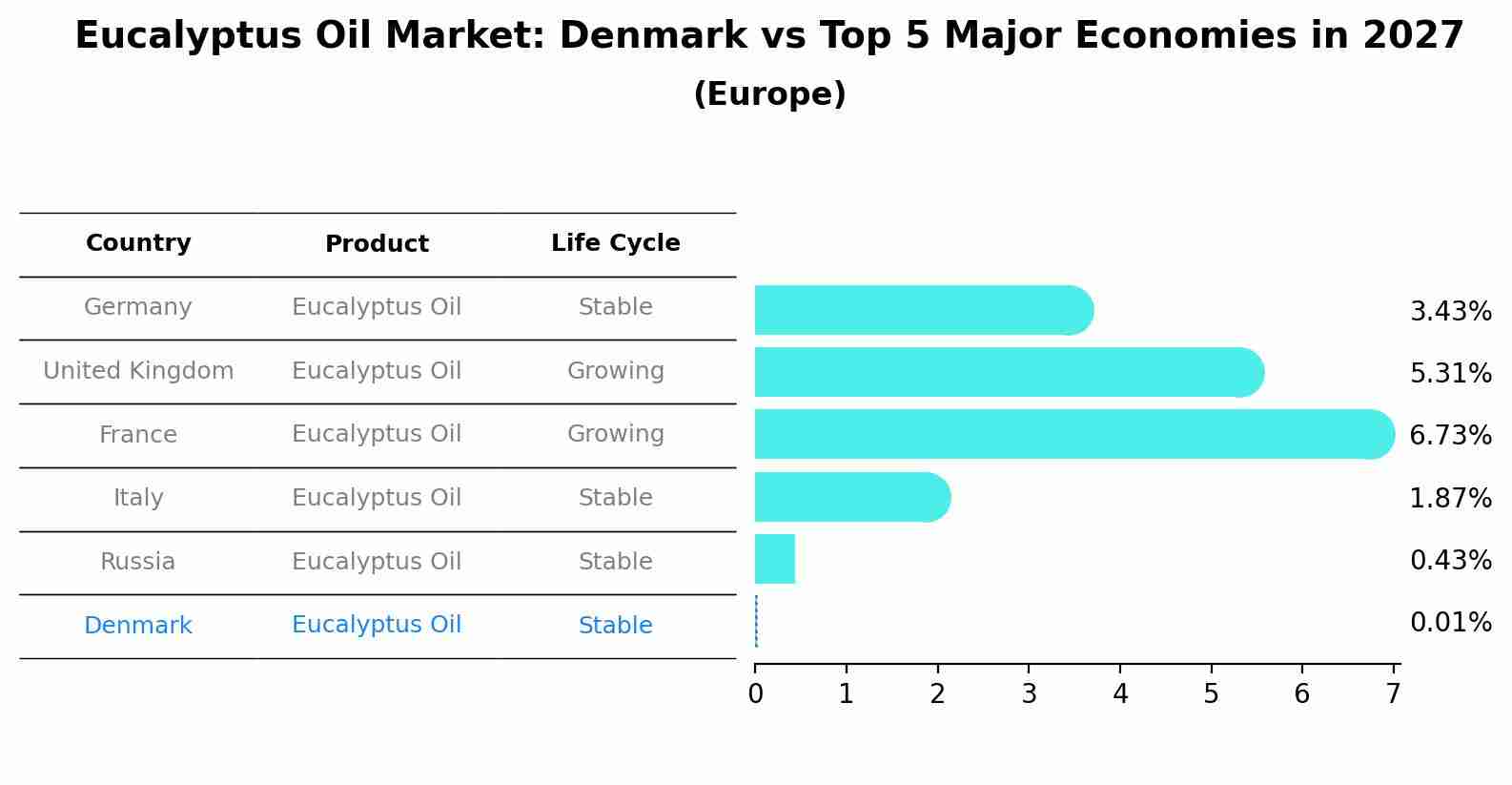 Eucalyptus Oil Market: Denmark vs Top 5 Major Economies in 2027 (Europe)