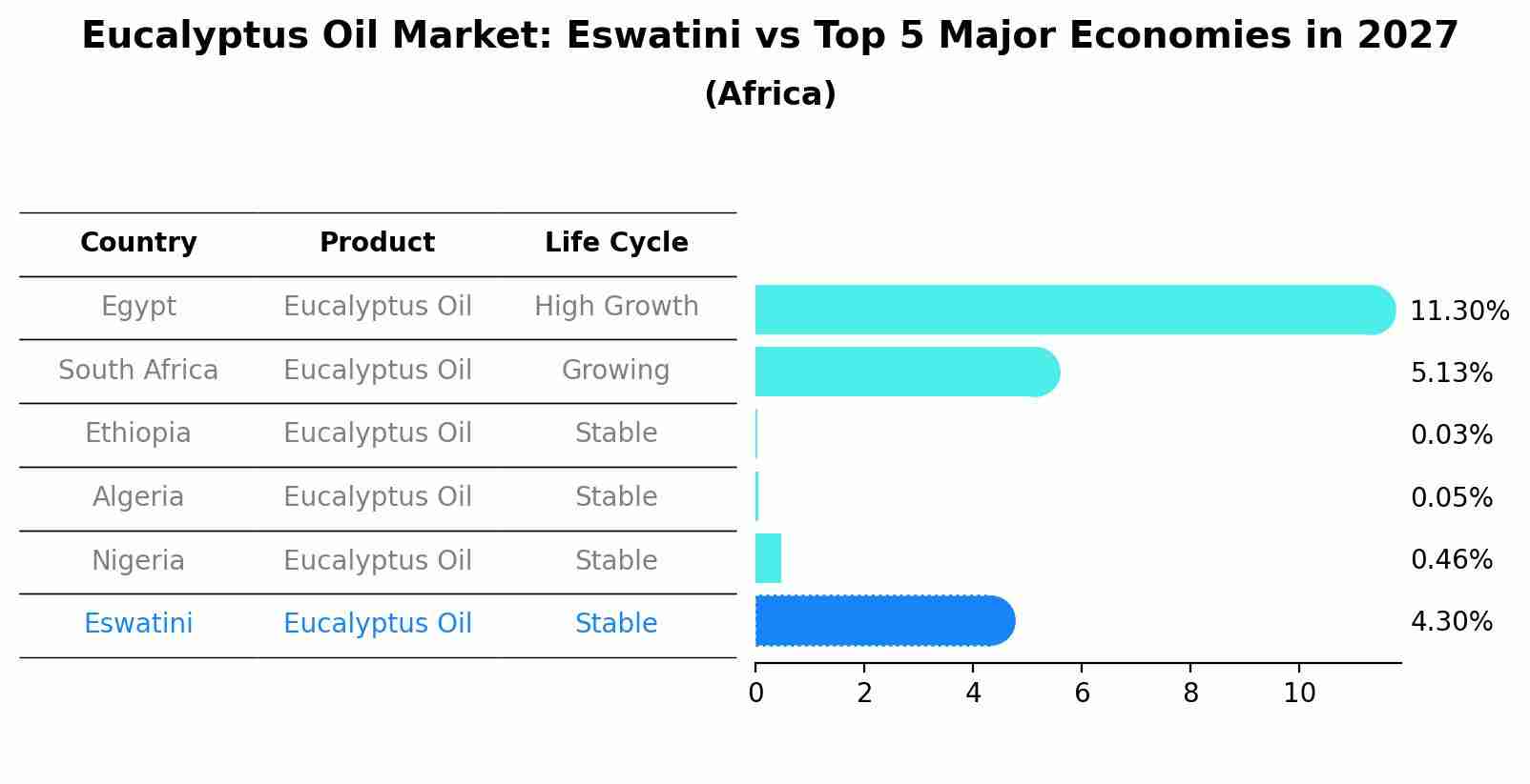 Eucalyptus Oil Market: Eswatini vs Top 5 Major Economies in 2027 (Africa)