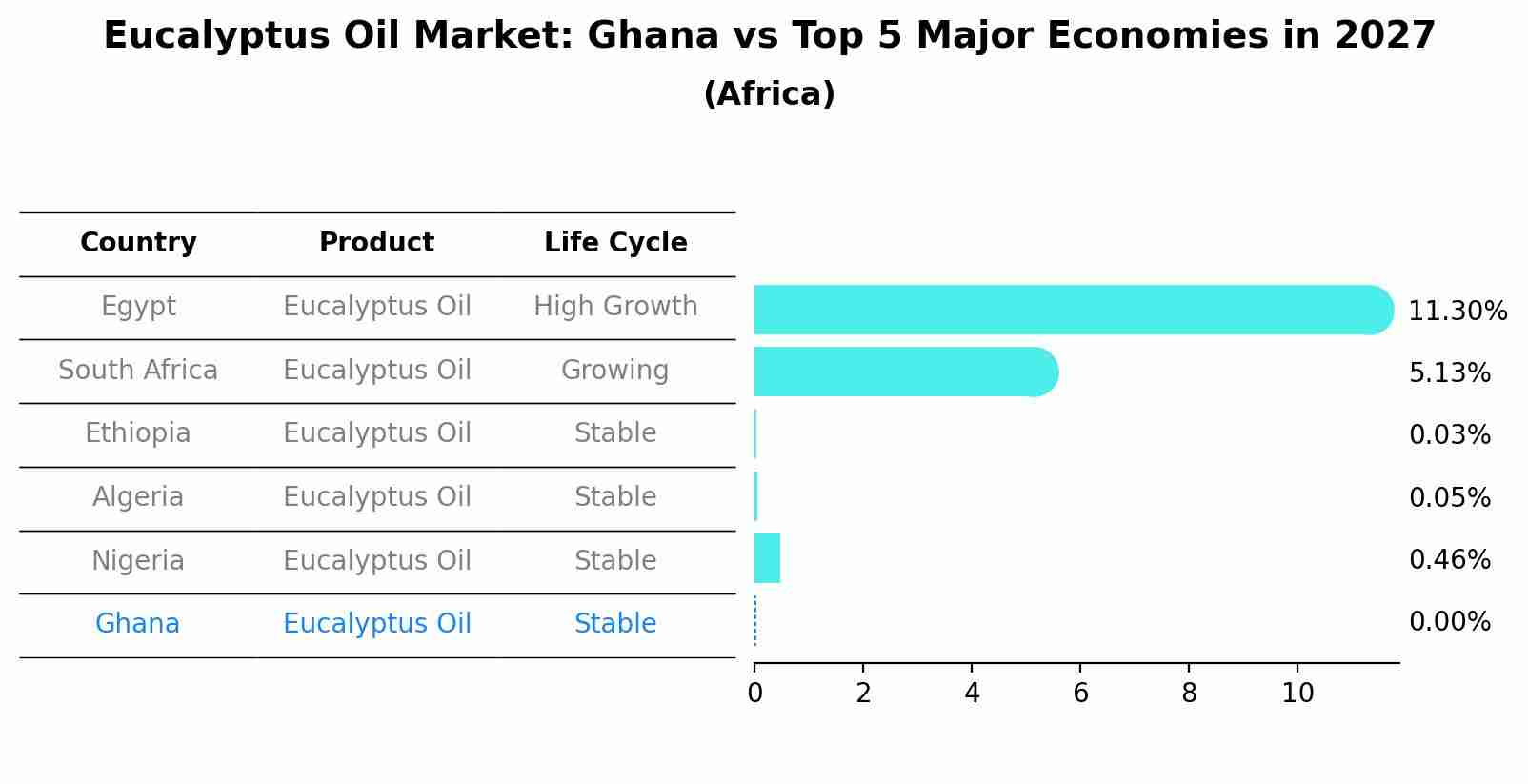 Eucalyptus Oil Market: Ghana vs Top 5 Major Economies in 2027 (Africa)