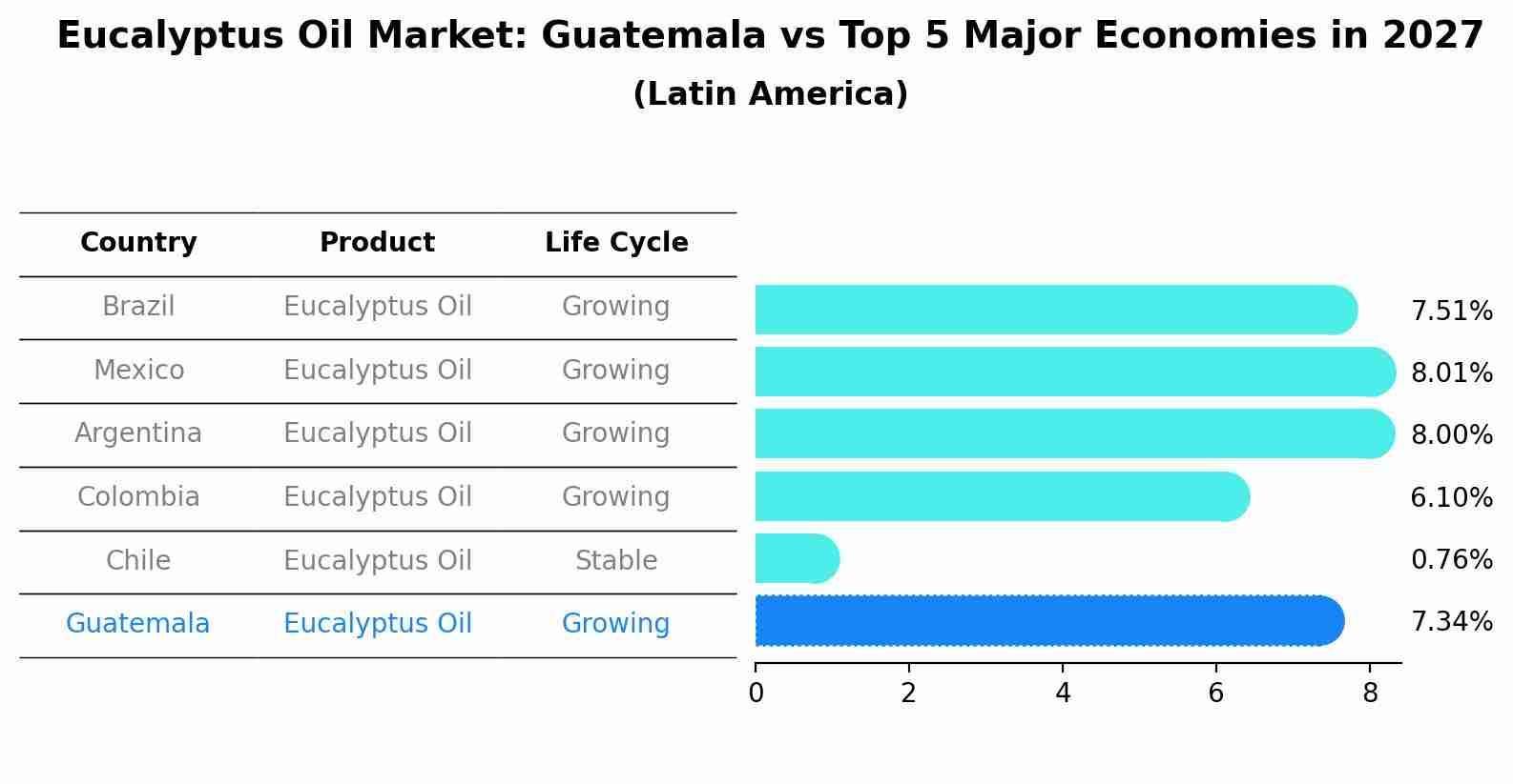 Eucalyptus Oil Market: Guatemala vs Top 5 Major Economies in 2027 (Latin America)