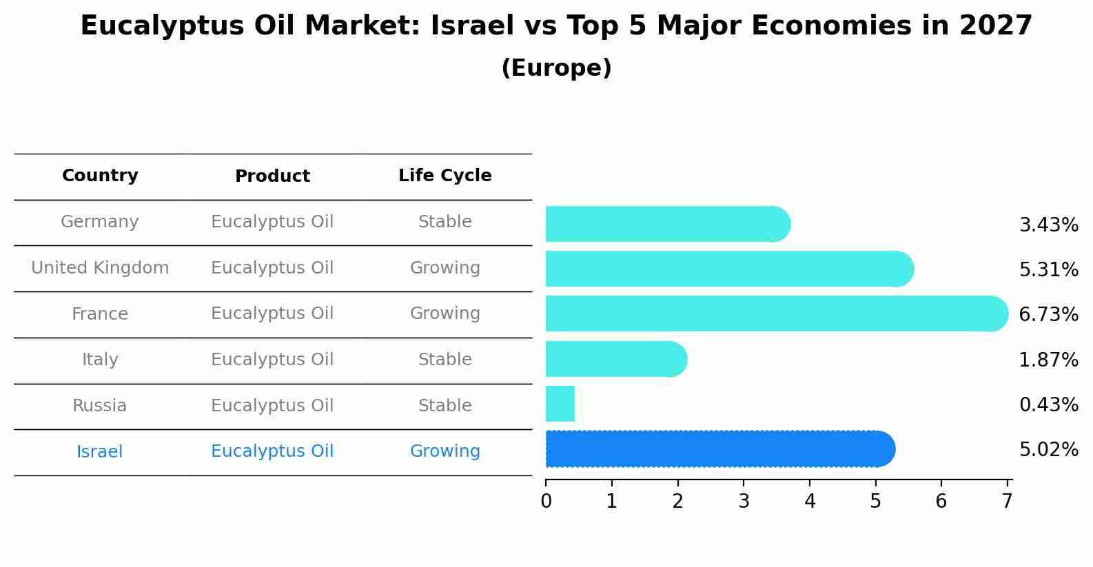 Eucalyptus Oil Market: Israel vs Top 5 Major Economies in 2027 (Europe)
