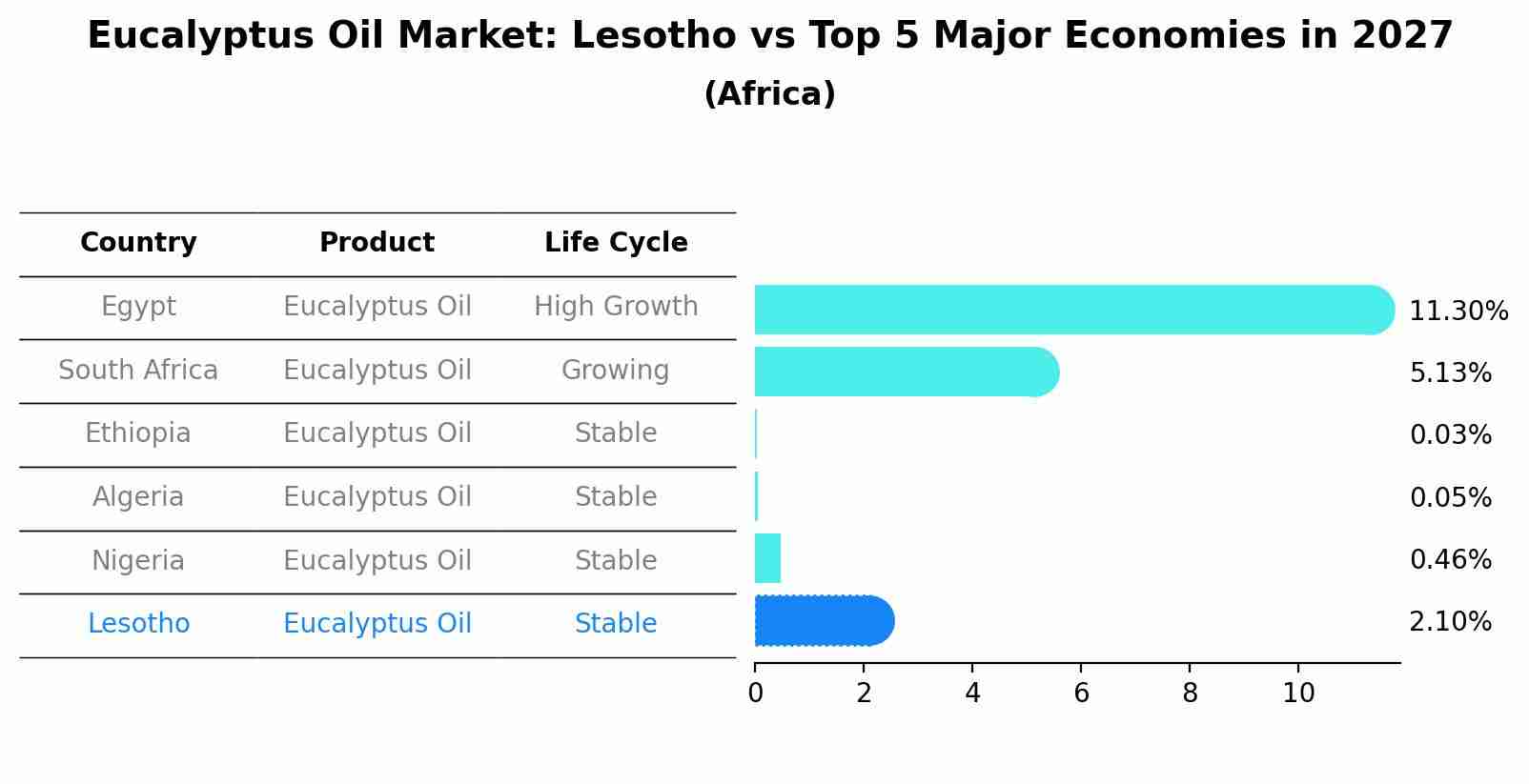 Eucalyptus Oil Market: Lesotho vs Top 5 Major Economies in 2027 (Africa)