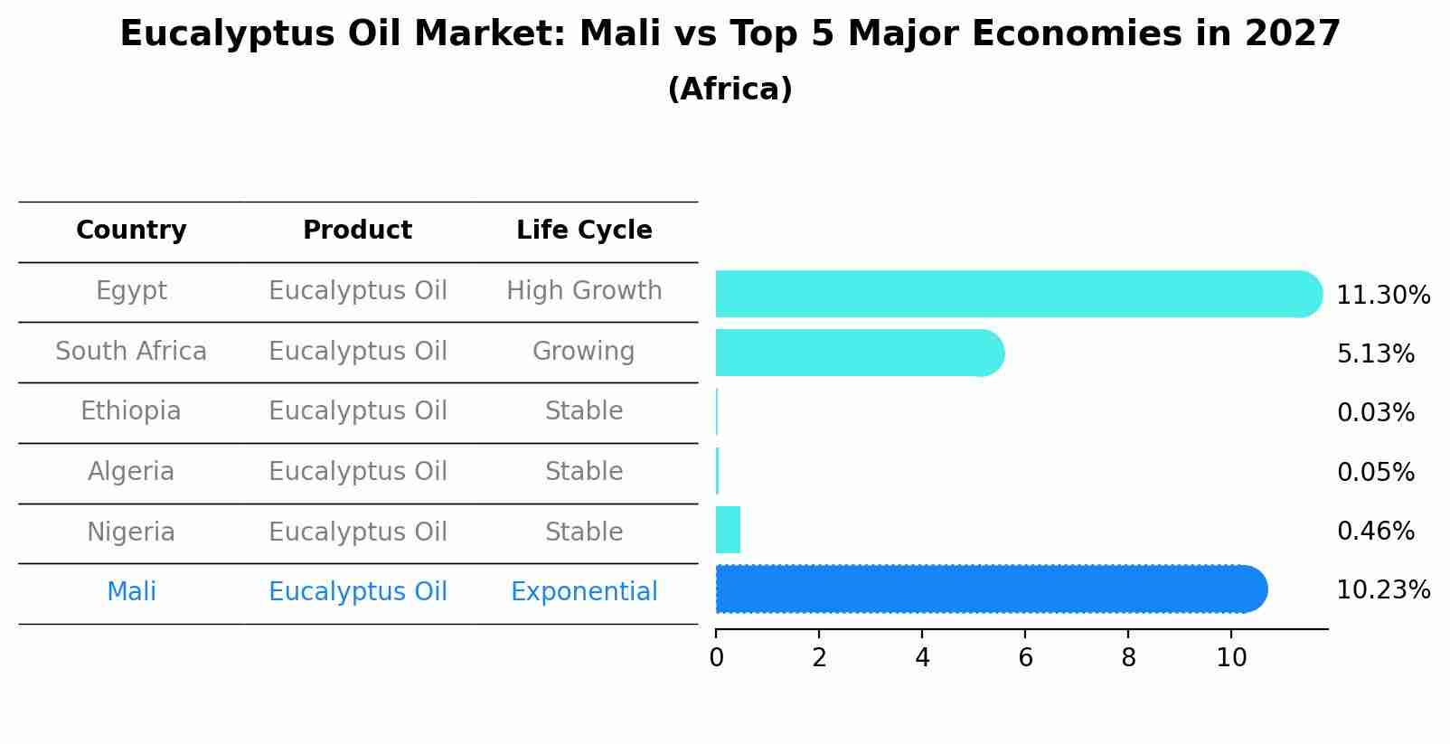 Eucalyptus Oil Market: Mali vs Top 5 Major Economies in 2027 (Africa)