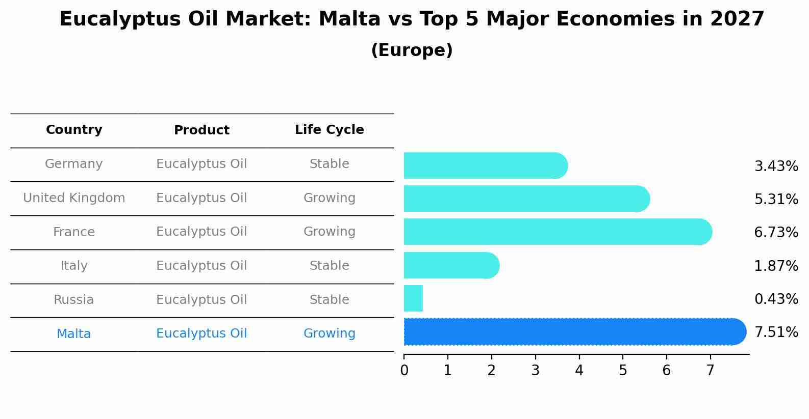 Eucalyptus Oil Market: Malta vs Top 5 Major Economies in 2027 (Europe)