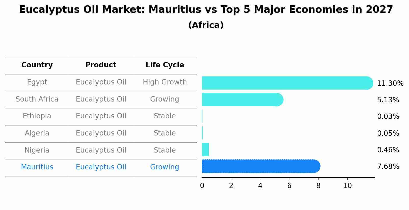 Eucalyptus Oil Market: Mauritius vs Top 5 Major Economies in 2027 (Africa)