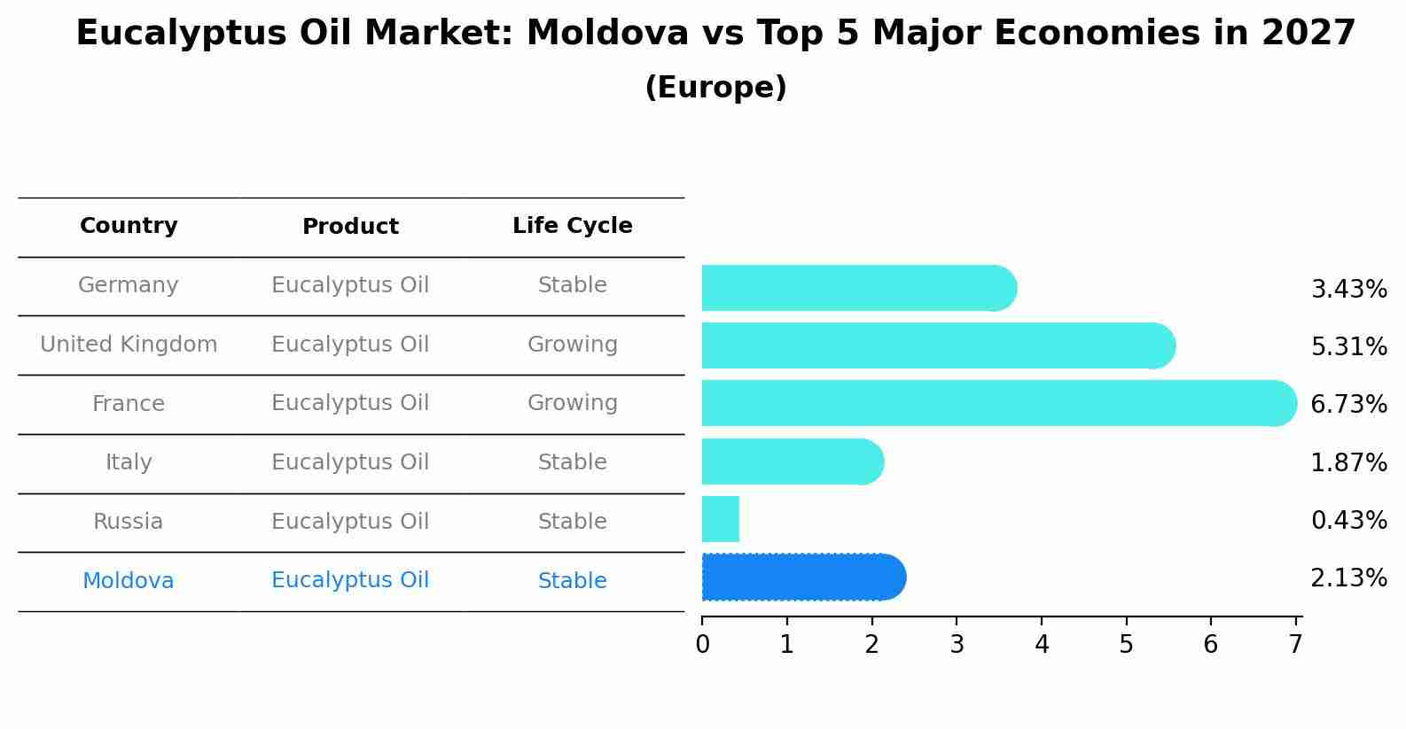 Eucalyptus Oil Market: Moldova vs Top 5 Major Economies in 2027 (Europe)