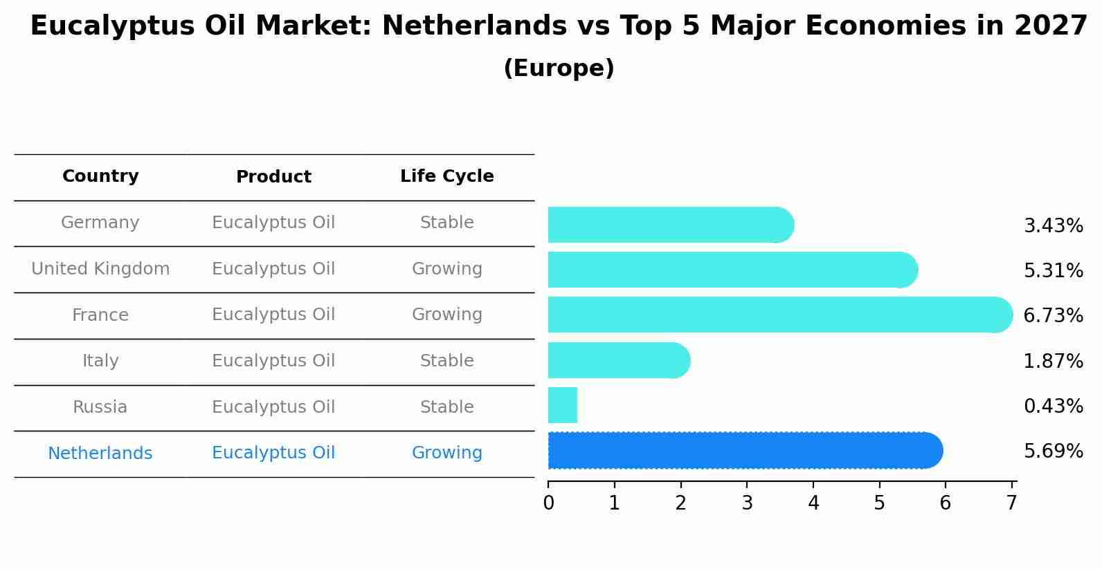 Eucalyptus Oil Market: Netherlands vs Top 5 Major Economies in 2027 (Europe)