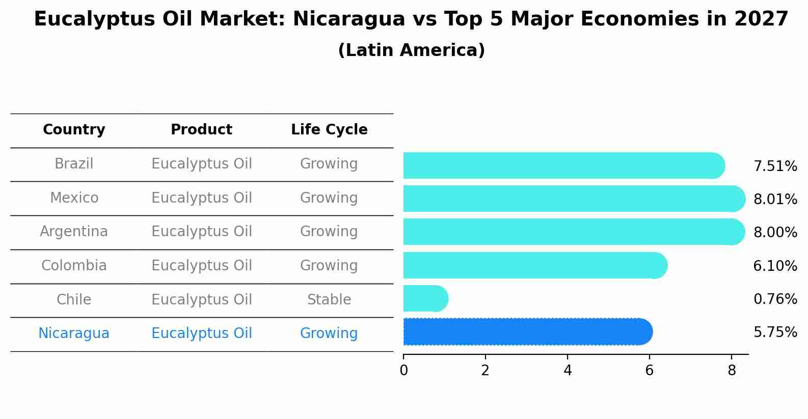 Eucalyptus Oil Market: Nicaragua vs Top 5 Major Economies in 2027 (Latin America)