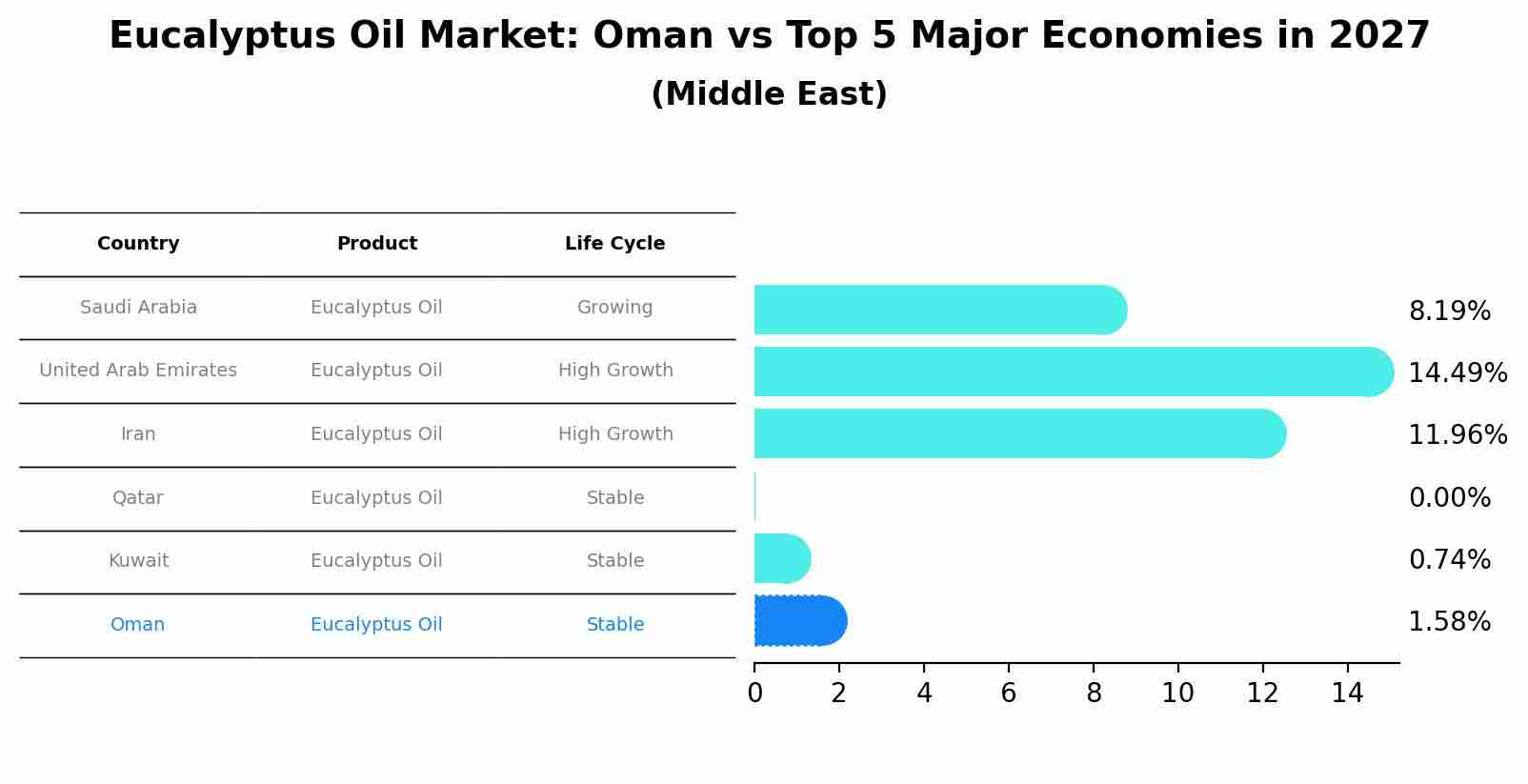 Eucalyptus Oil Market: Oman vs Top 5 Major Economies in 2027 (Middle East)