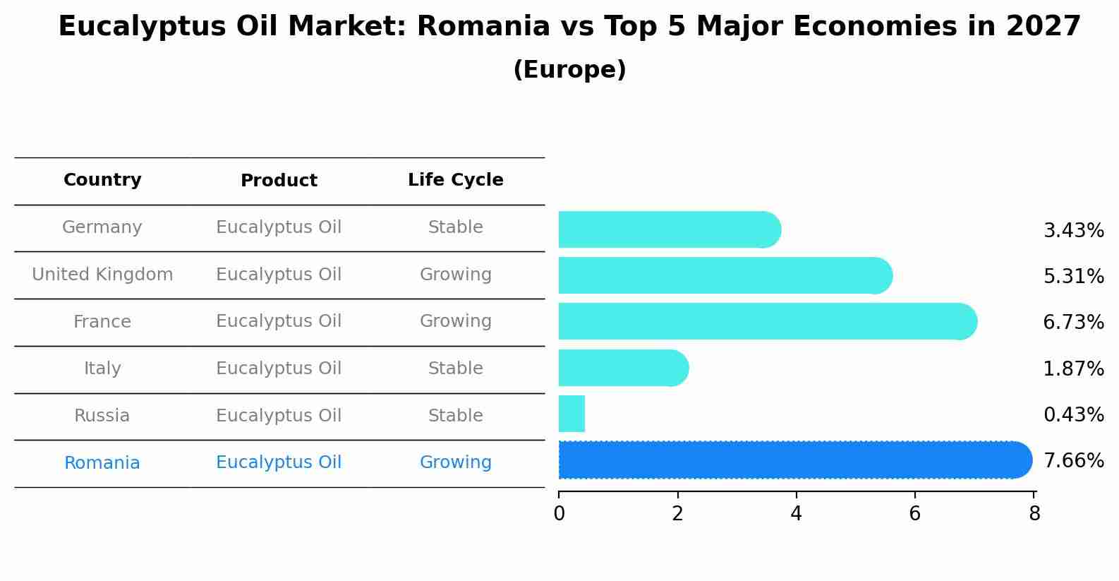 Eucalyptus Oil Market: Romania vs Top 5 Major Economies in 2027 (Europe)