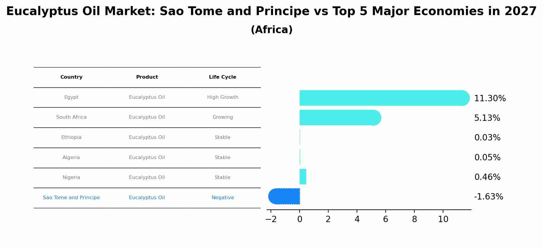 Eucalyptus Oil Market: Sao Tome and Principe vs Top 5 Major Economies in 2027 (Africa)