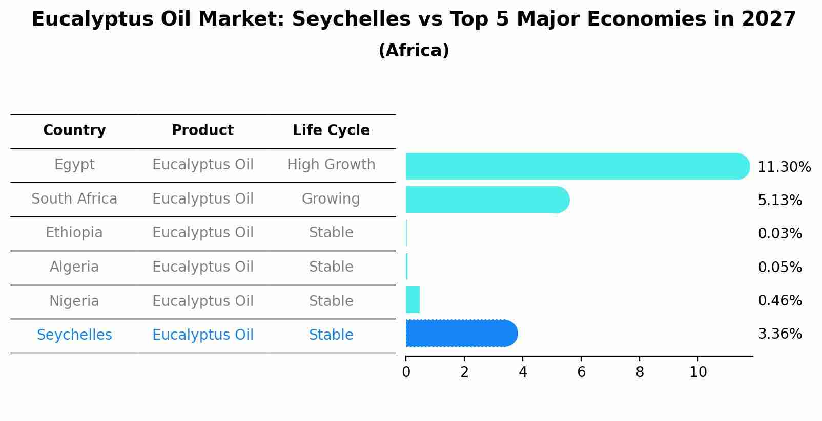 Eucalyptus Oil Market: Seychelles vs Top 5 Major Economies in 2027 (Africa)