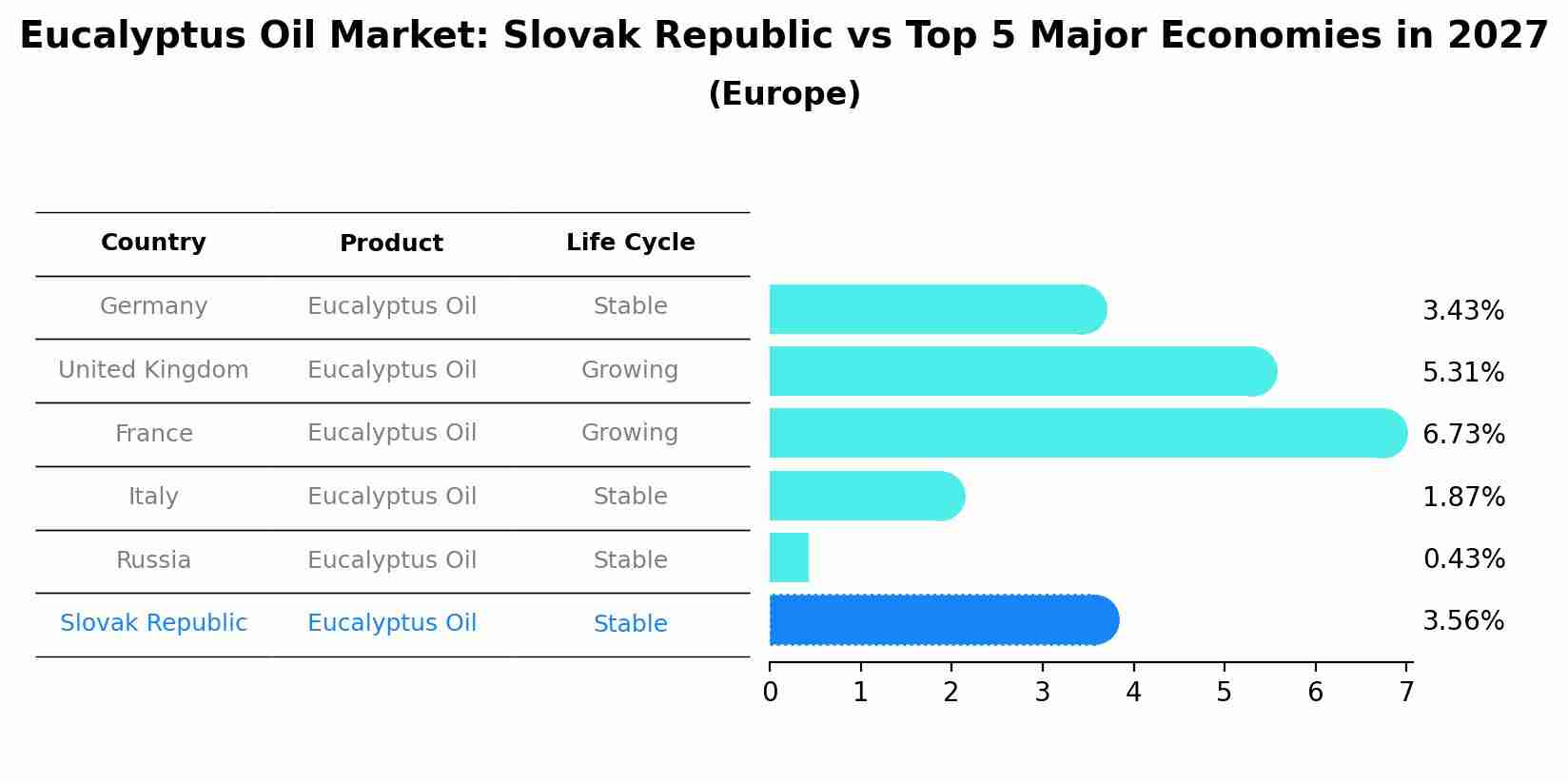 Eucalyptus Oil Market: Slovak Republic vs Top 5 Major Economies in 2027 (Europe)