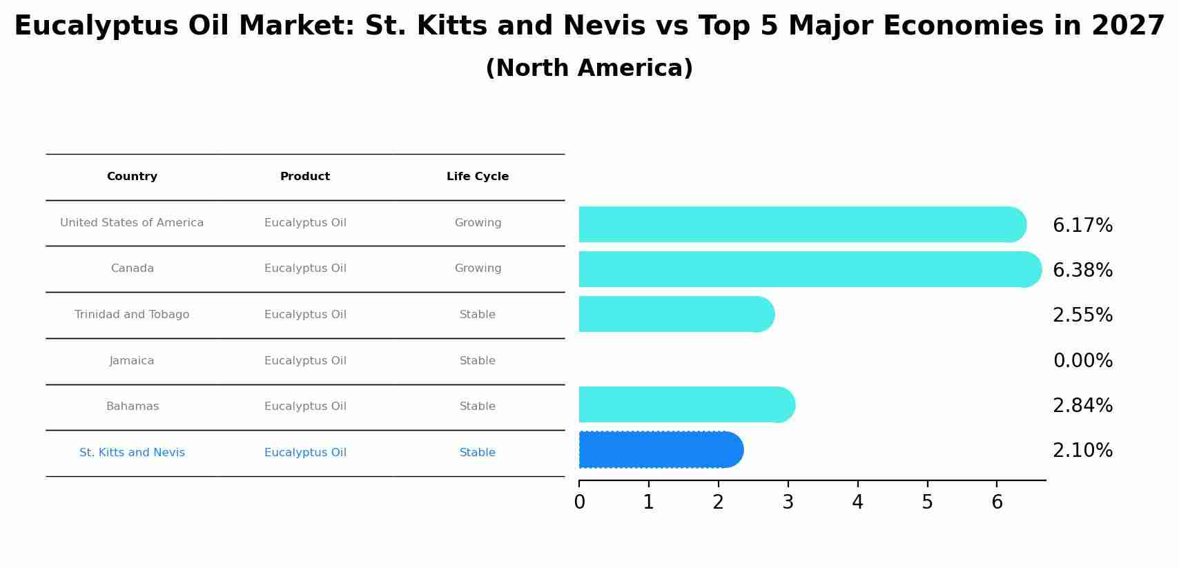 Eucalyptus Oil Market: St. Kitts and Nevis vs Top 5 Major Economies in 2027 (North America)