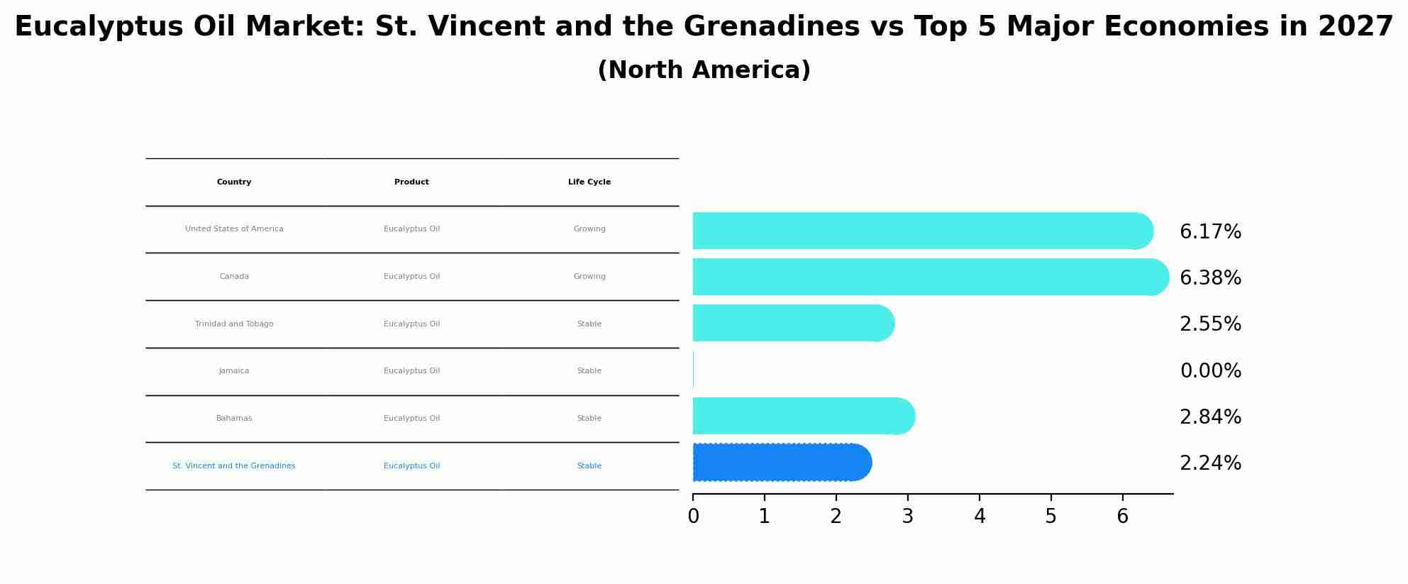 Eucalyptus Oil Market: St. Vincent and the Grenadines vs Top 5 Major Economies in 2027 (North America)