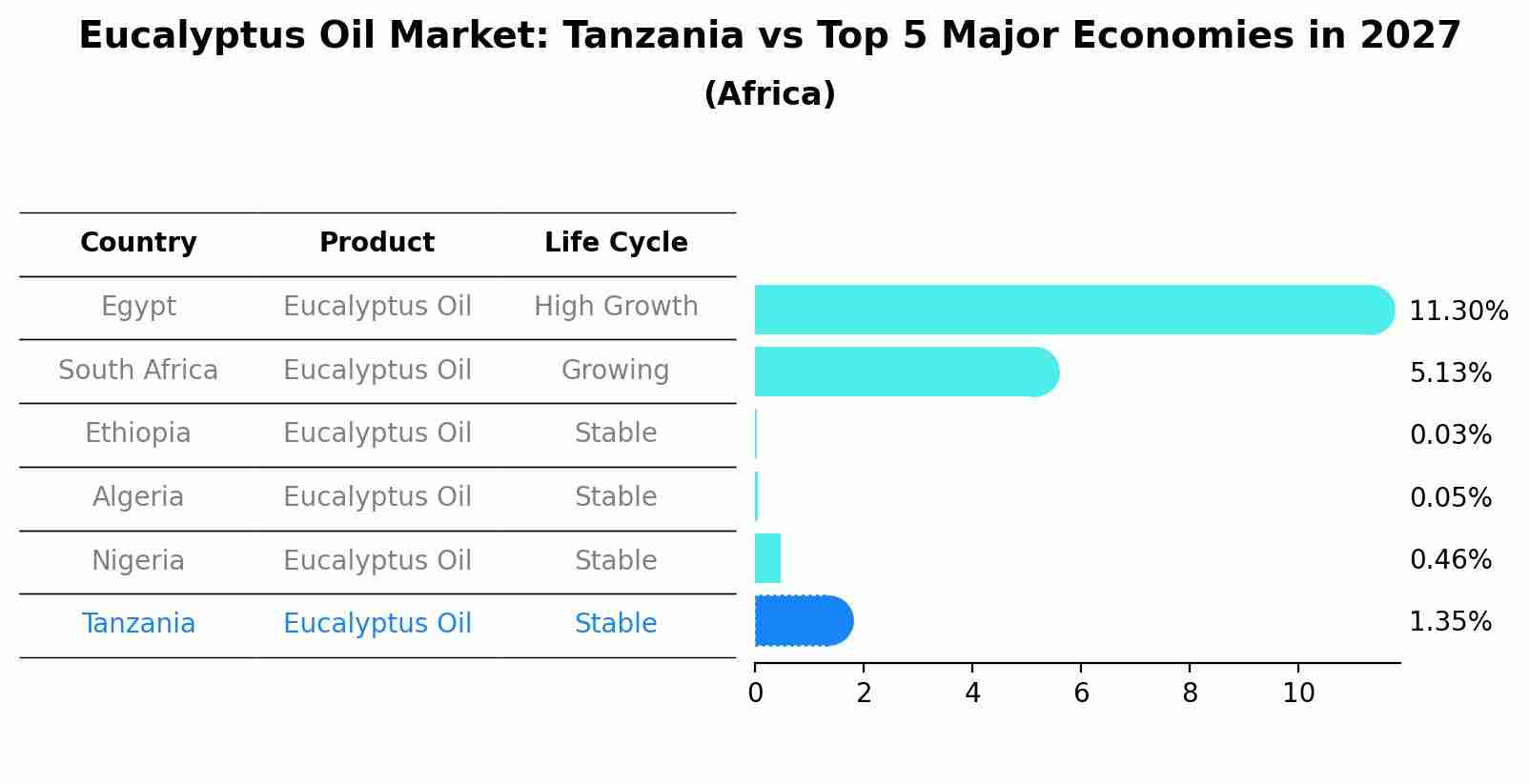 Eucalyptus Oil Market: Tanzania vs Top 5 Major Economies in 2027 (Africa)