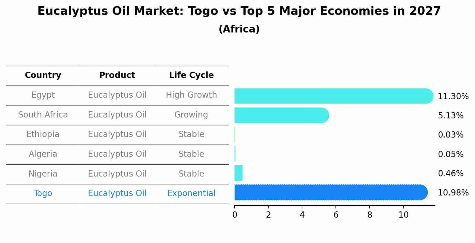Eucalyptus Oil Market: Togo vs Top 5 Major Economies in 2027 (Africa)