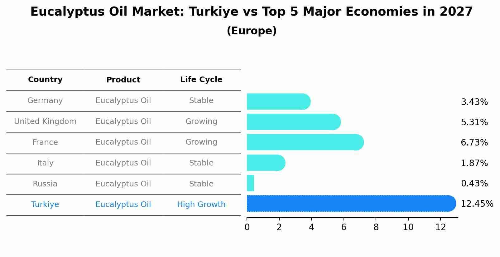 Eucalyptus Oil Market: Turkiye vs Top 5 Major Economies in 2027 (Europe)