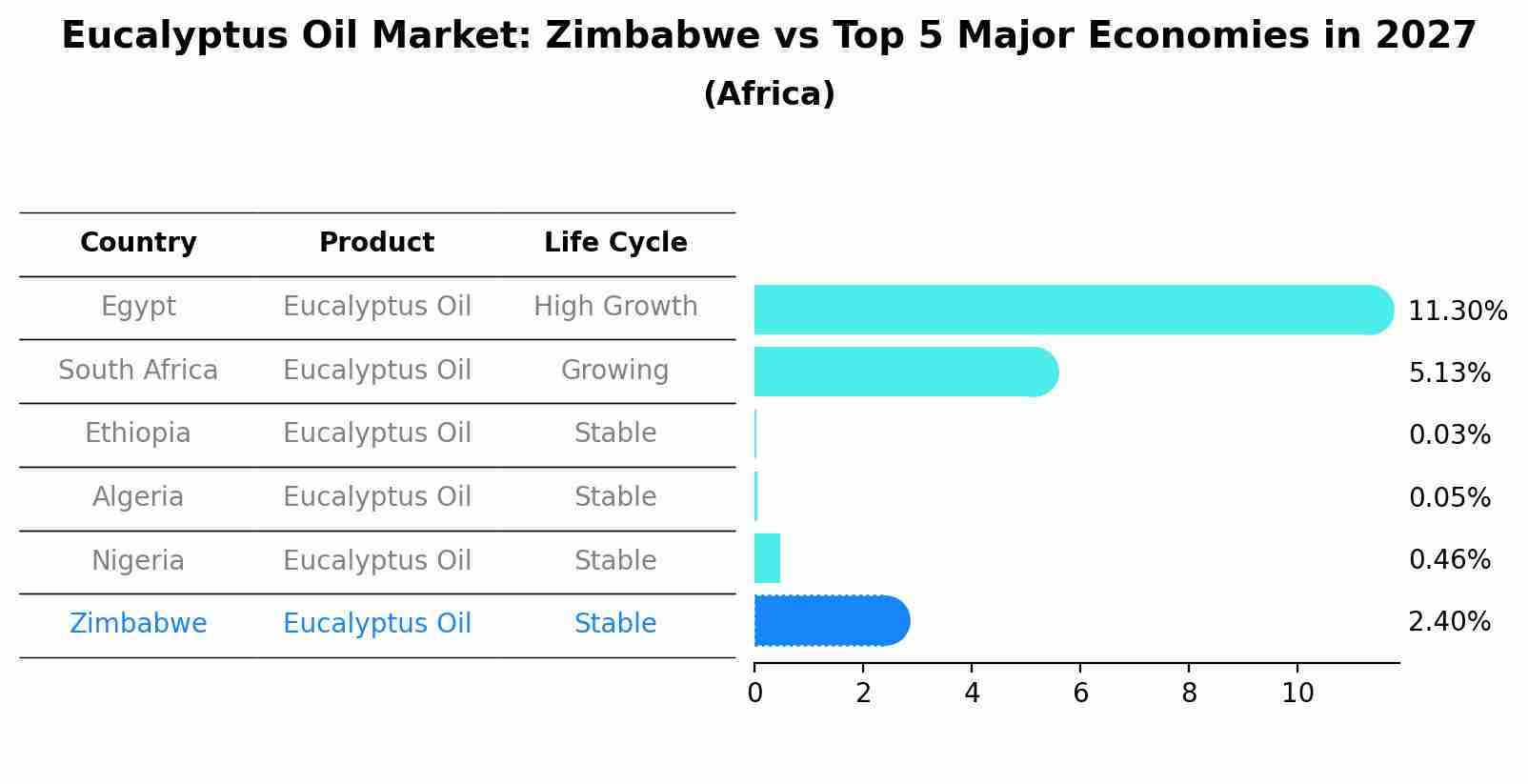 Eucalyptus Oil Market: Zimbabwe vs Top 5 Major Economies in 2027 (Africa)