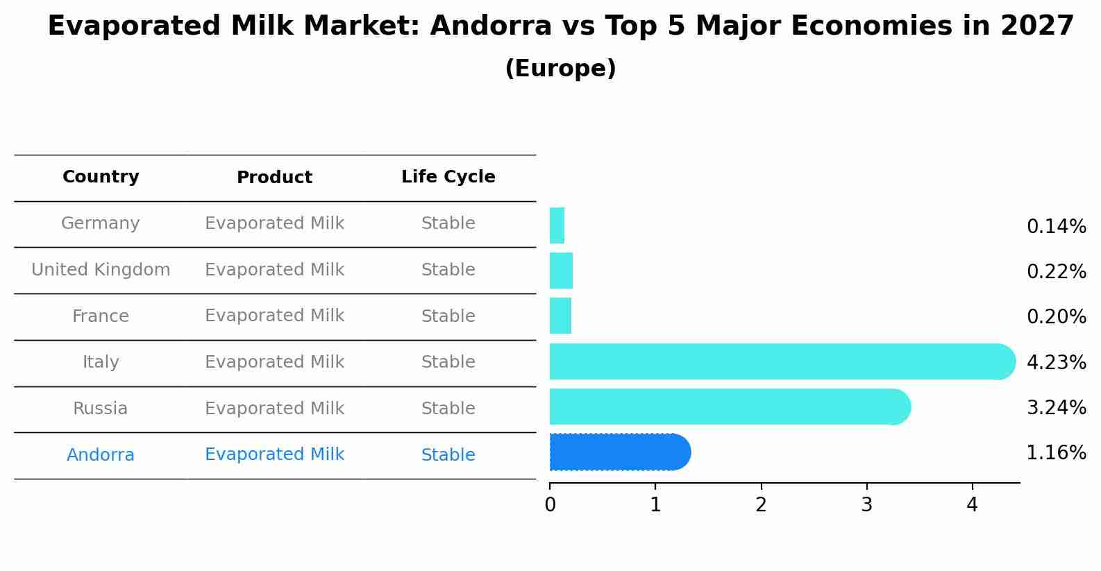 Evaporated Milk Market: Andorra vs Top 5 Major Economies in 2027 (Europe)