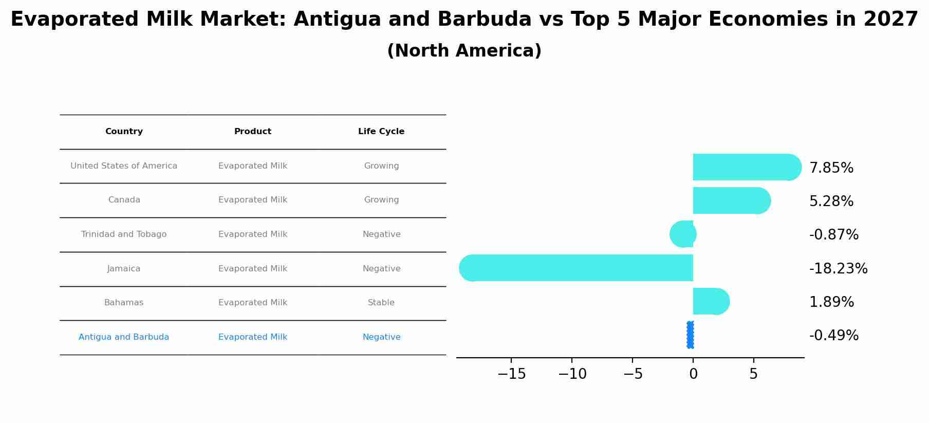 Evaporated Milk Market: Antigua and Barbuda vs Top 5 Major Economies in 2027 (North America)
