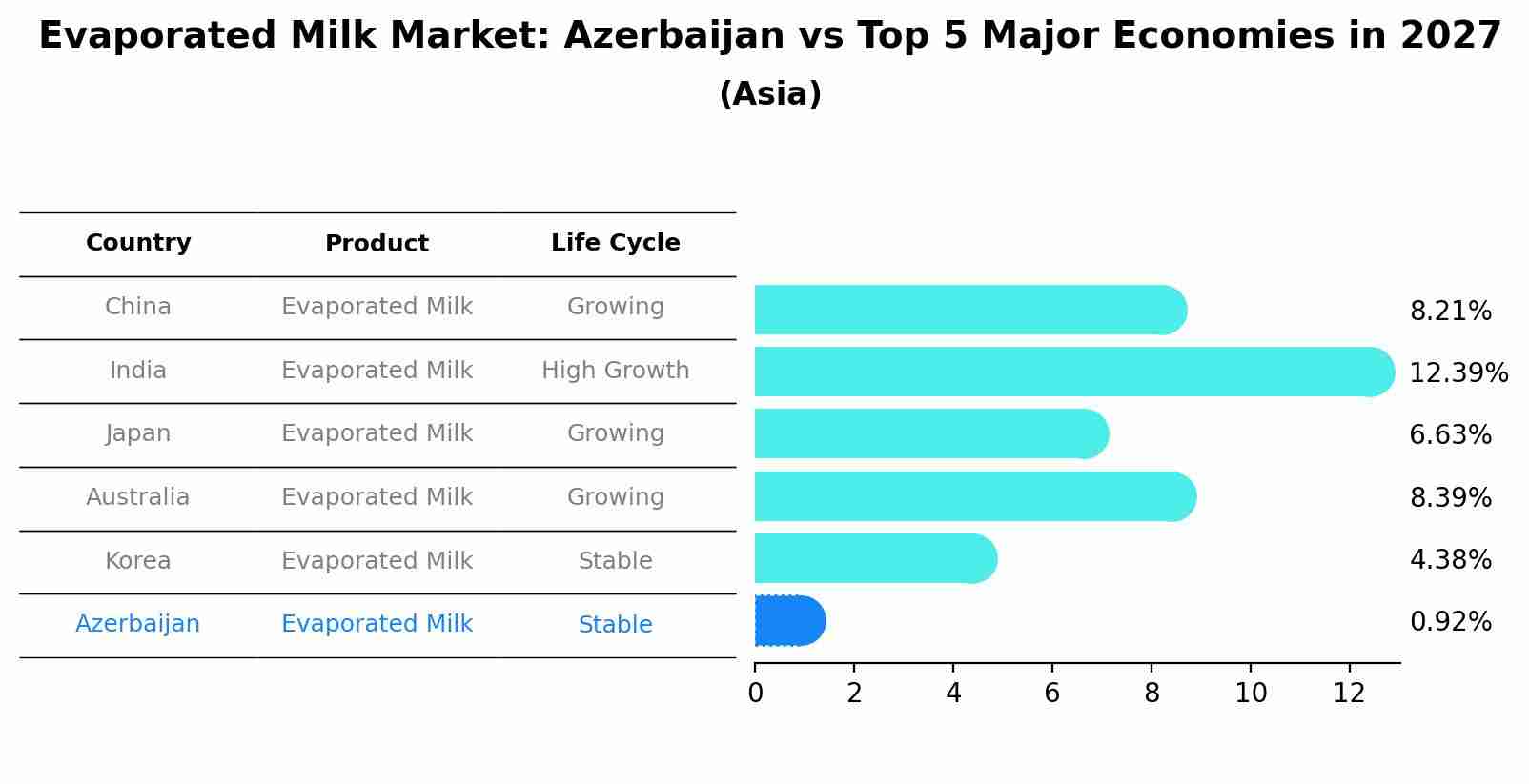Evaporated Milk Market: Azerbaijan vs Top 5 Major Economies in 2027 (Asia)