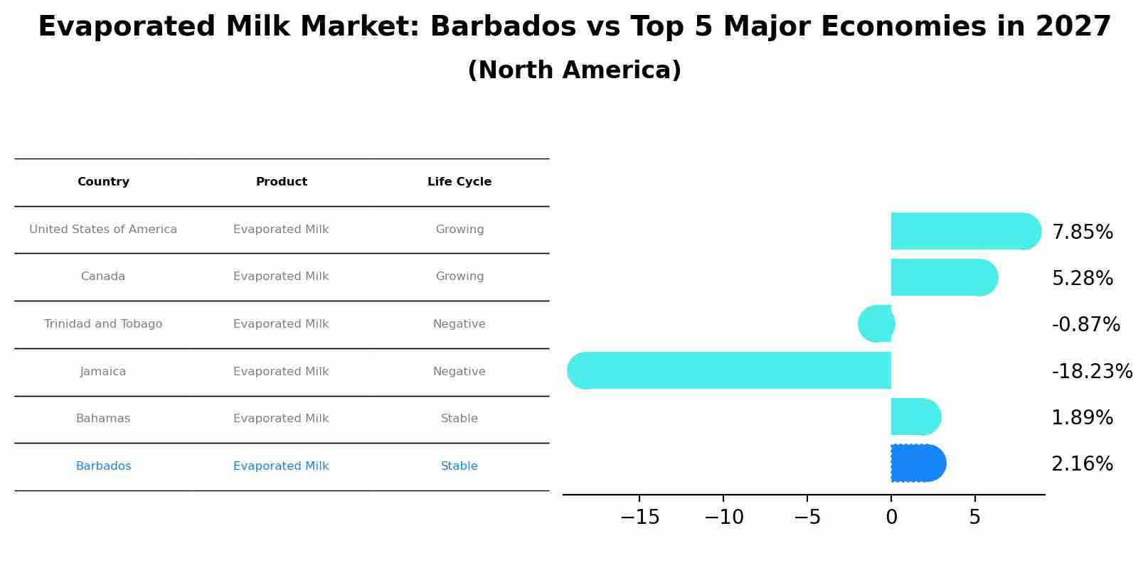 Evaporated Milk Market: Barbados vs Top 5 Major Economies in 2027 (North America)