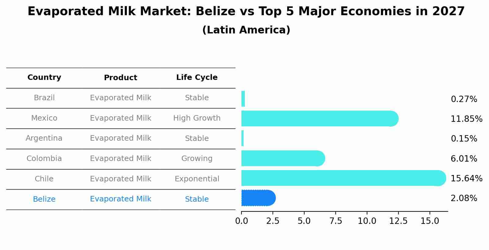 Evaporated Milk Market: Belize vs Top 5 Major Economies in 2027 (Latin America)