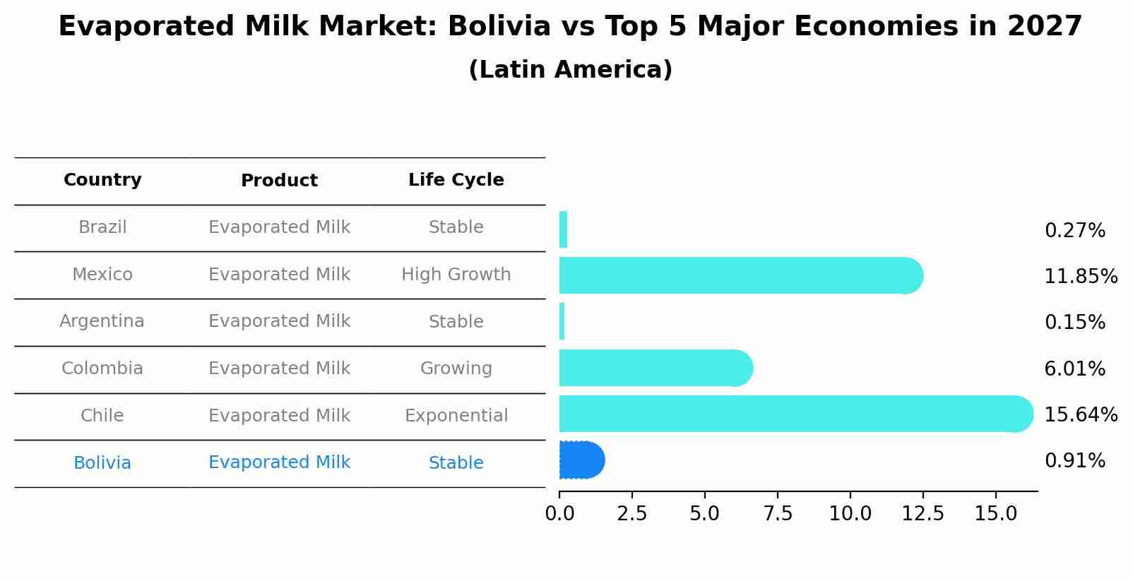 Evaporated Milk Market: Bolivia vs Top 5 Major Economies in 2027 (Latin America)