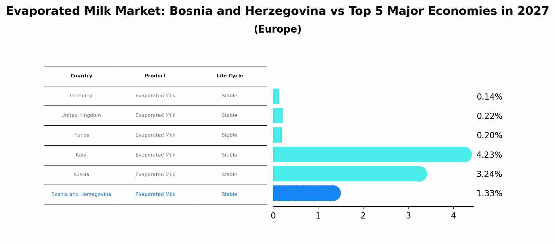 Evaporated Milk Market: Bosnia and Herzegovina vs Top 5 Major Economies in 2027 (Europe)