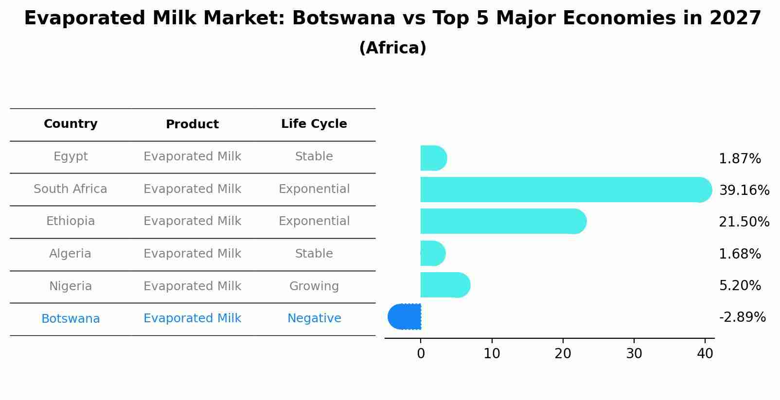 Evaporated Milk Market: Botswana vs Top 5 Major Economies in 2027 (Africa)