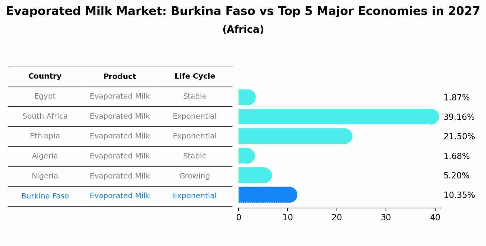Evaporated Milk Market: Burkina Faso vs Top 5 Major Economies in 2027 (Africa)