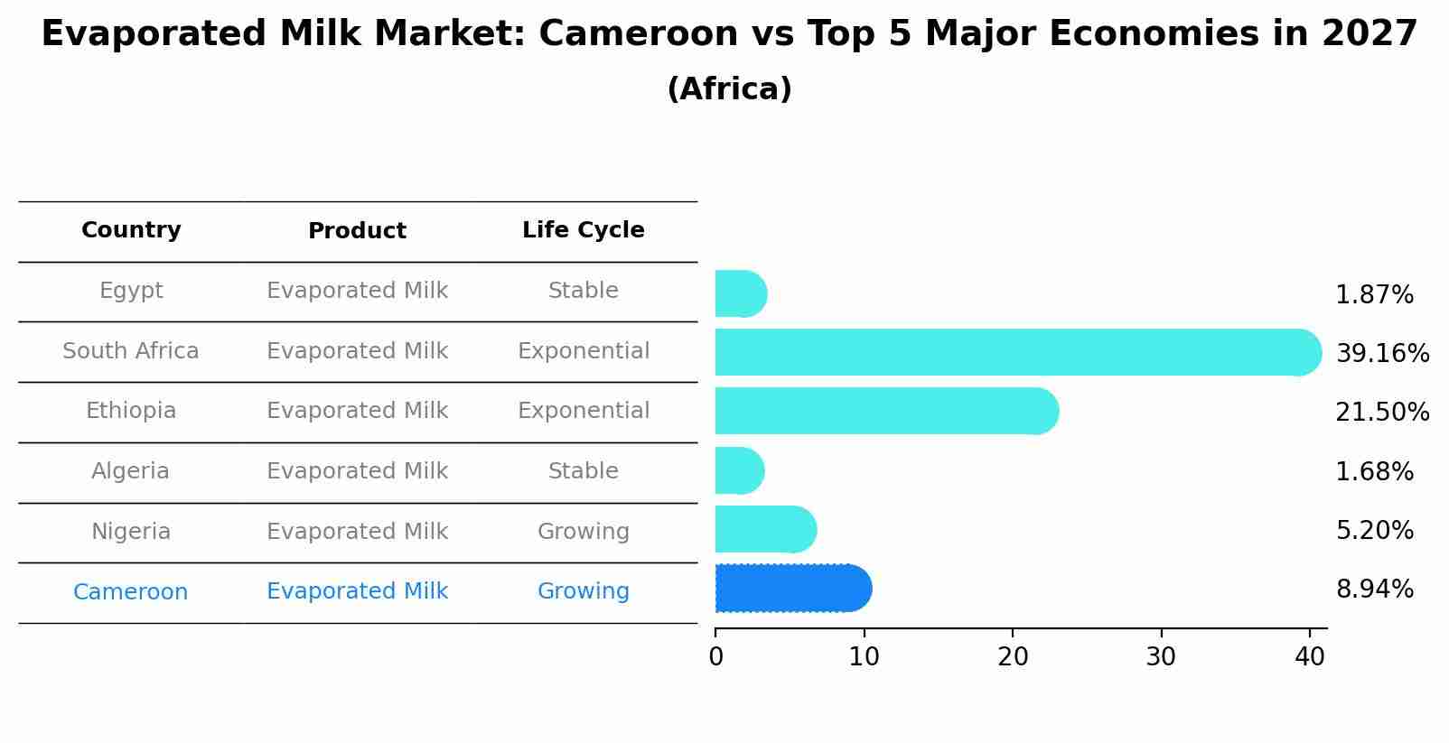 Evaporated Milk Market: Cameroon vs Top 5 Major Economies in 2027 (Africa)