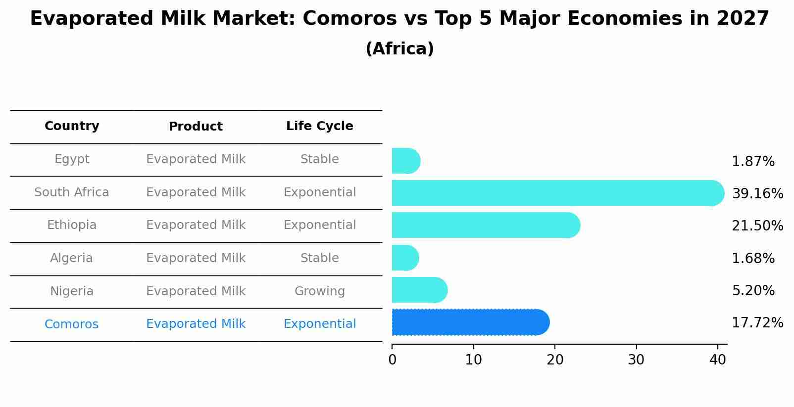 Evaporated Milk Market: Comoros vs Top 5 Major Economies in 2027 (Africa)