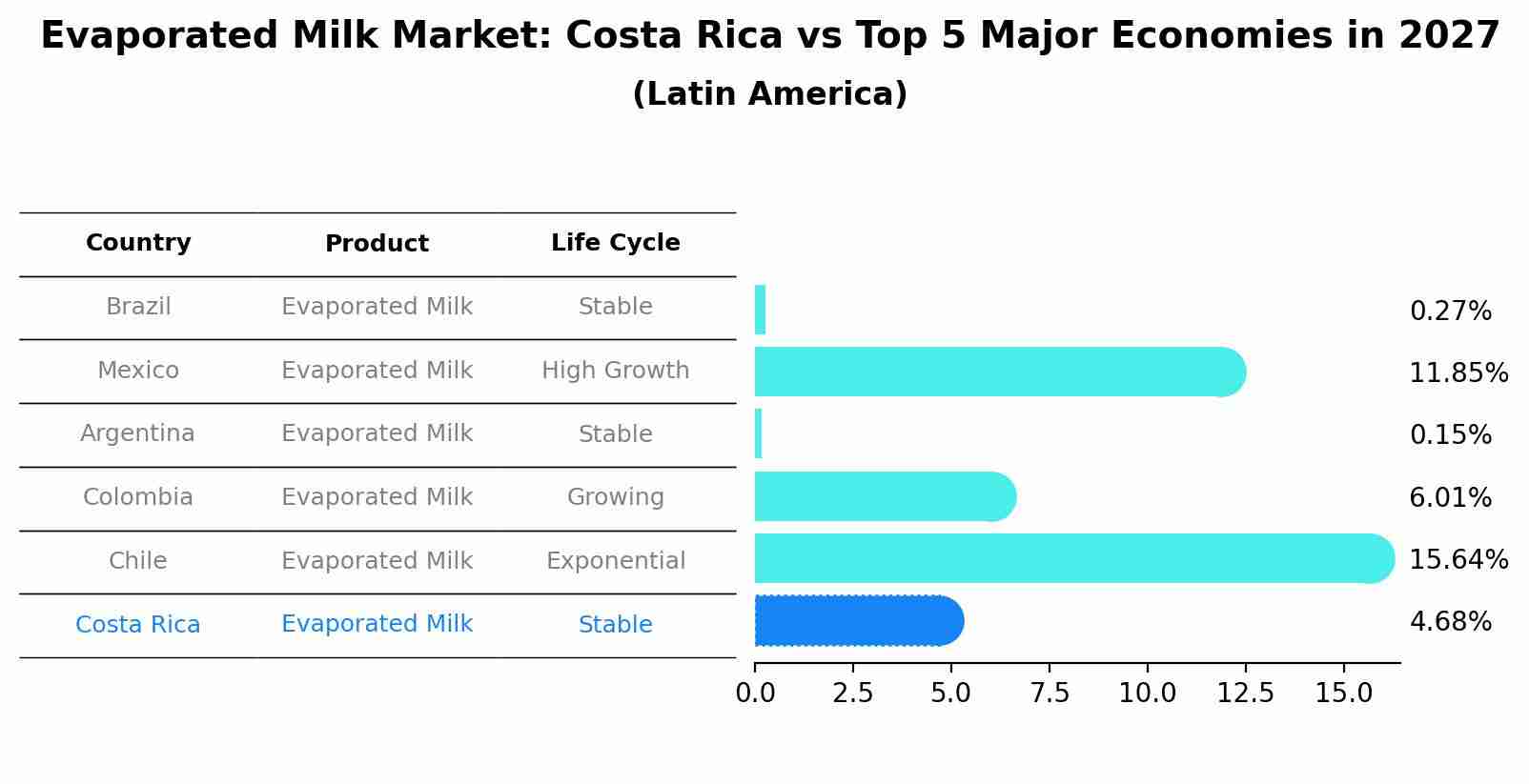 Evaporated Milk Market: Costa Rica vs Top 5 Major Economies in 2027 (Latin America)