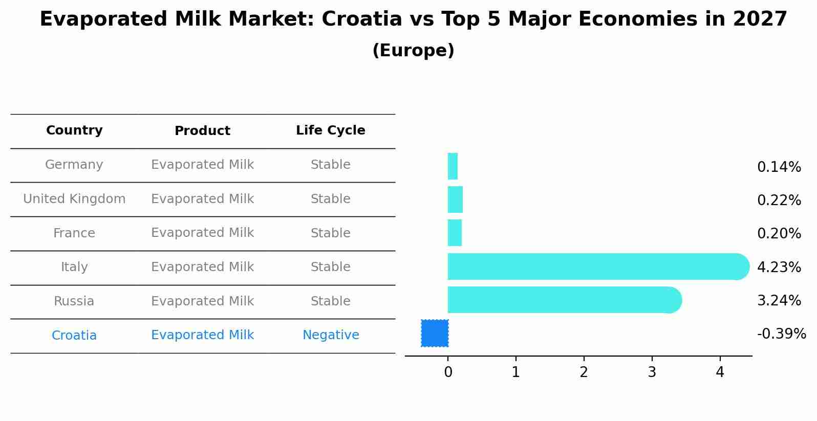 Evaporated Milk Market: Croatia vs Top 5 Major Economies in 2027 (Europe)