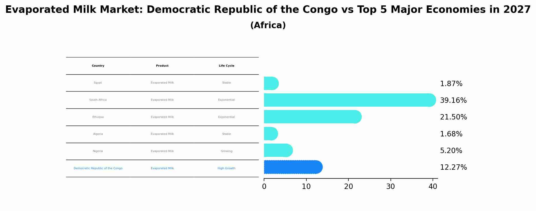 Evaporated Milk Market: Democratic Republic of the Congo vs Top 5 Major Economies in 2027 (Africa)