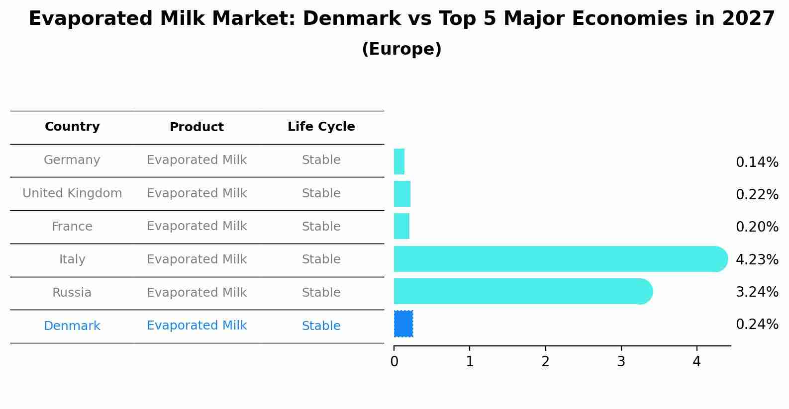 Evaporated Milk Market: Denmark vs Top 5 Major Economies in 2027 (Europe)