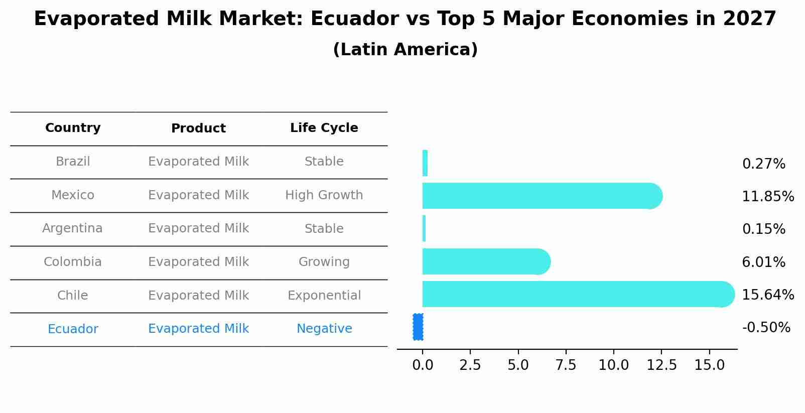 Evaporated Milk Market: Ecuador vs Top 5 Major Economies in 2027 (Latin America)