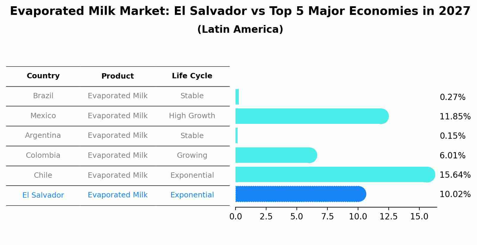 Evaporated Milk Market: El Salvador vs Top 5 Major Economies in 2027 (Latin America)