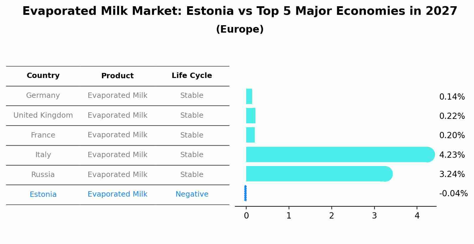Evaporated Milk Market: Estonia vs Top 5 Major Economies in 2027 (Europe)