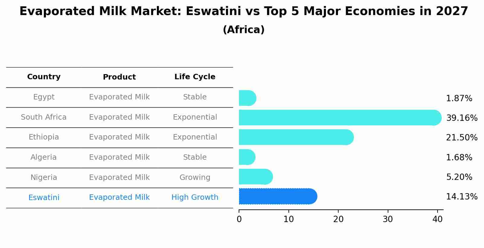 Evaporated Milk Market: Eswatini vs Top 5 Major Economies in 2027 (Africa)
