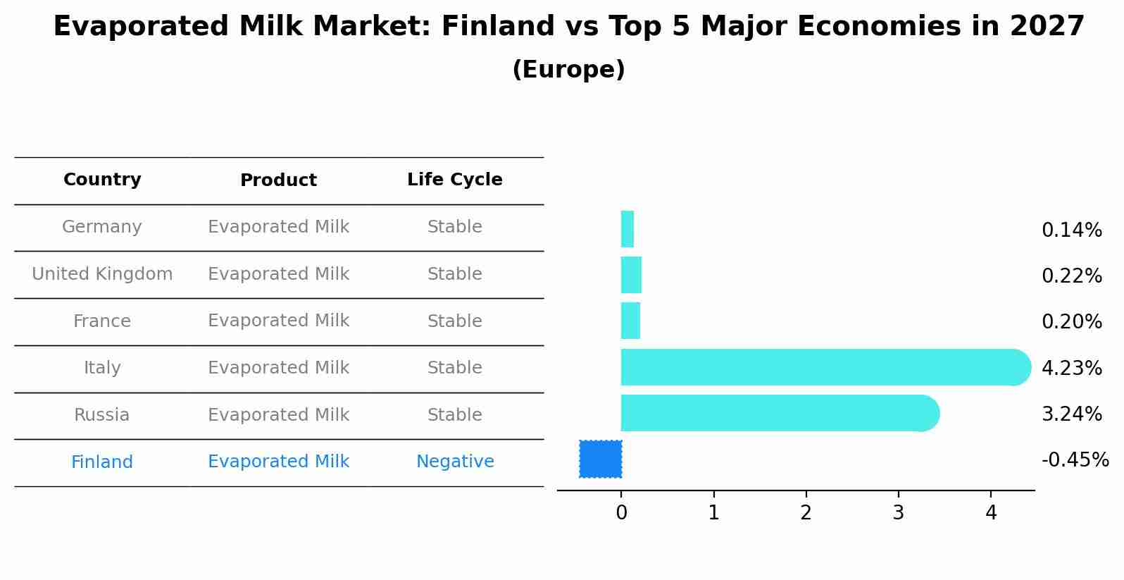 Evaporated Milk Market: Finland vs Top 5 Major Economies in 2027 (Europe)