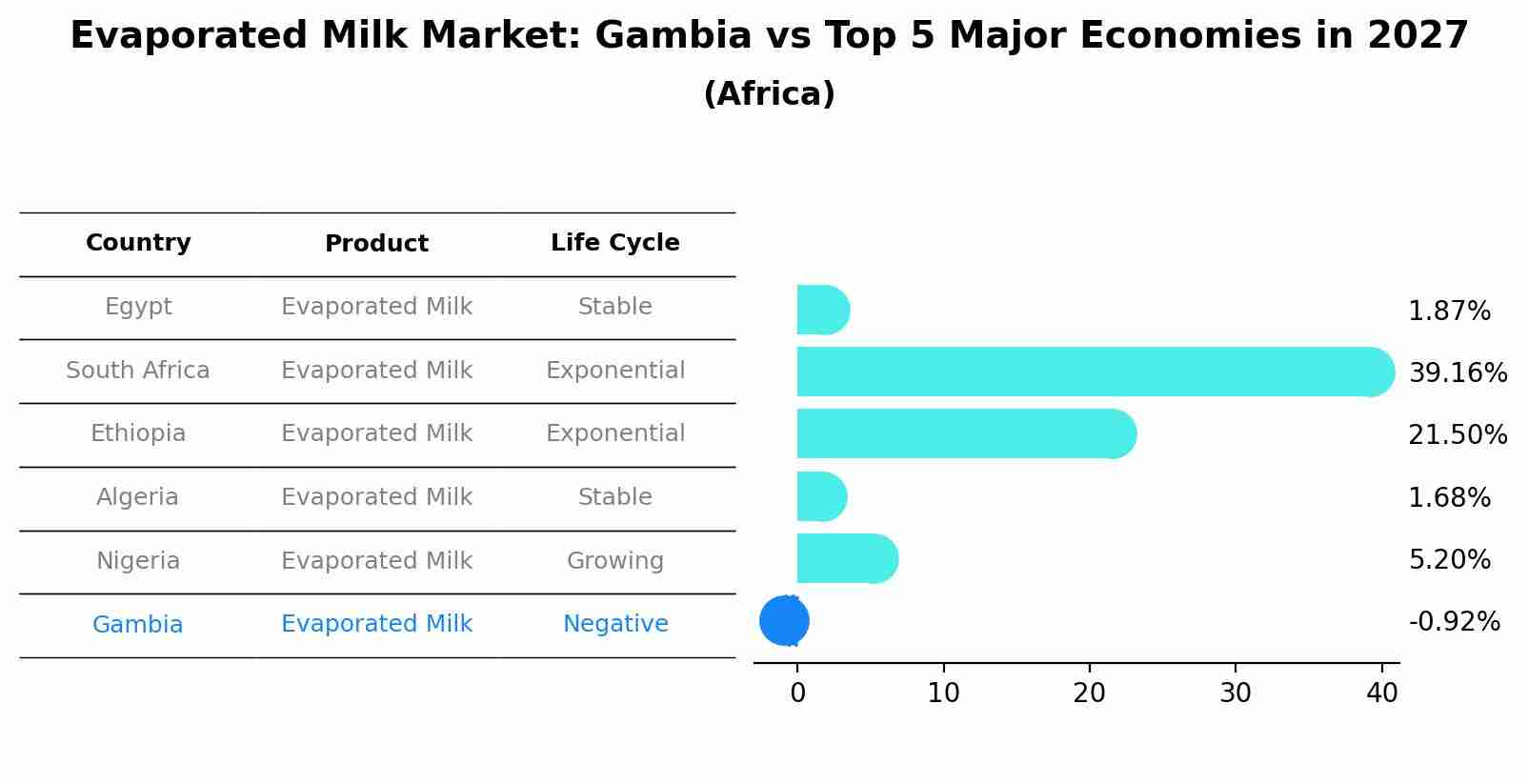 Evaporated Milk Market: Gambia vs Top 5 Major Economies in 2027 (Africa)