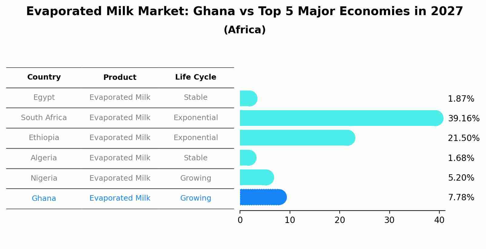 Evaporated Milk Market: Ghana vs Top 5 Major Economies in 2027 (Africa)