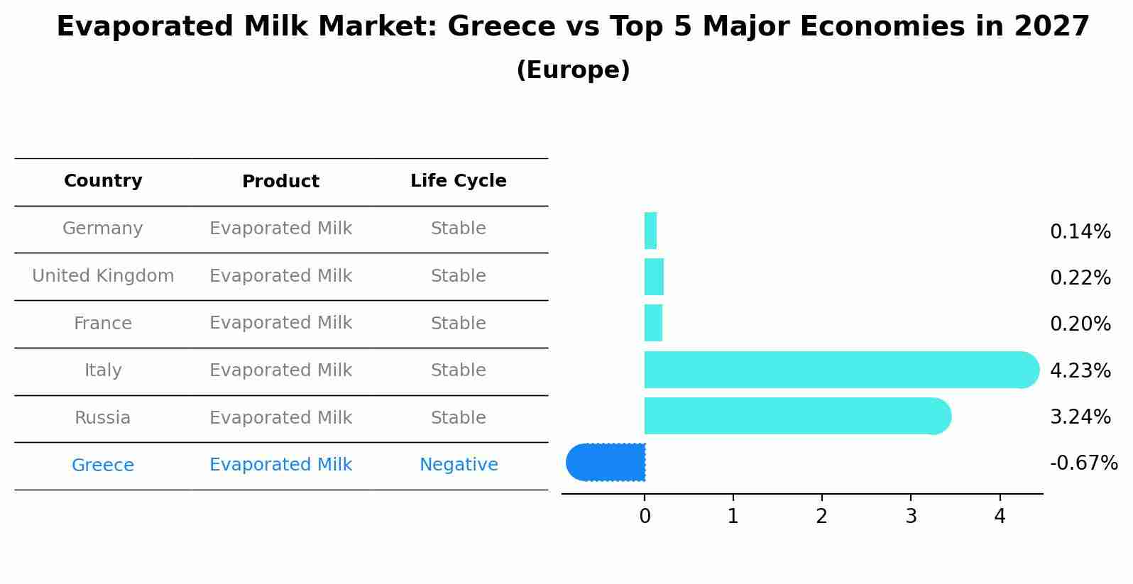 Evaporated Milk Market: Greece vs Top 5 Major Economies in 2027 (Europe)
