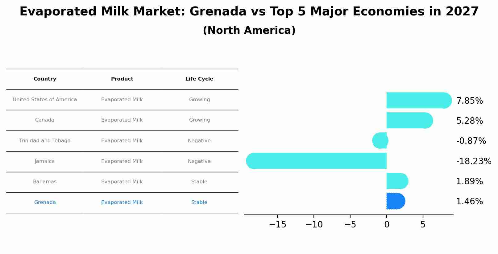 Evaporated Milk Market: Grenada vs Top 5 Major Economies in 2027 (North America)